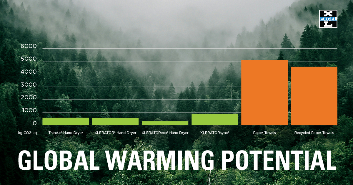 Excel hand dryers have less global warming potential than 100% recycled paper towels according to a new Life Cycle Assessment.